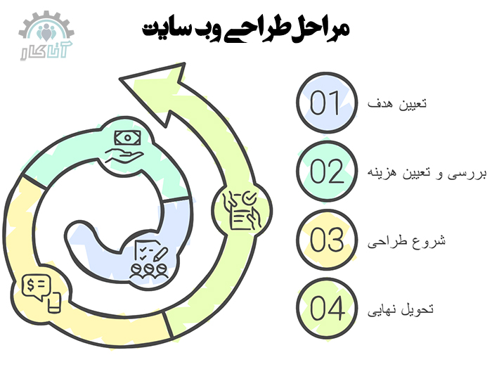 مراحل طراحی وب سایت