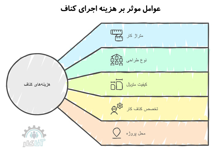 عوامل موثر بر اجرای کناف