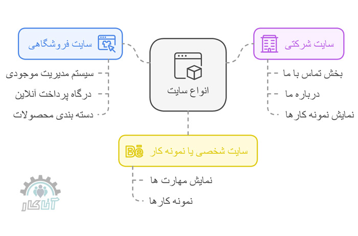 انواع وب سایت